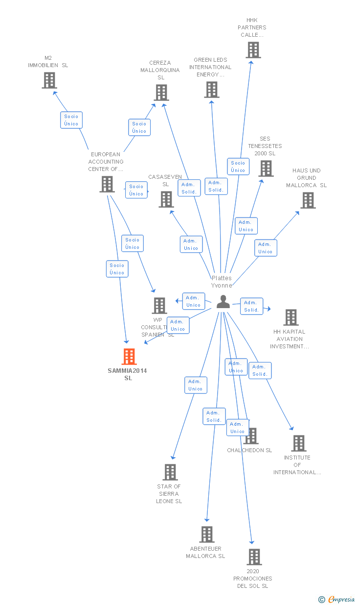 Vinculaciones societarias de MALLORCAFISIO SL (EXTINGUIDA)
