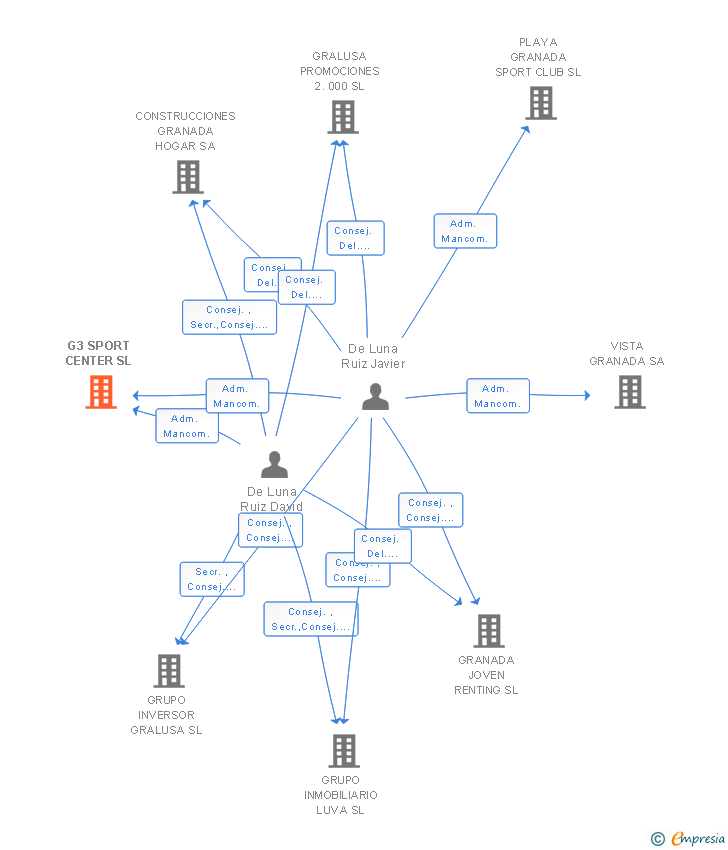 Vinculaciones societarias de G3 SPORT CENTER SL