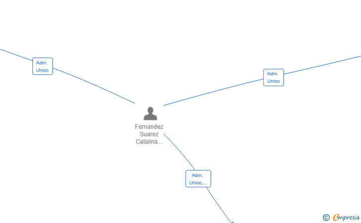 Vinculaciones societarias de SPAIN 1VEST 2023 SL