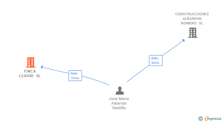 Vinculaciones societarias de FINCA LEXURI SL