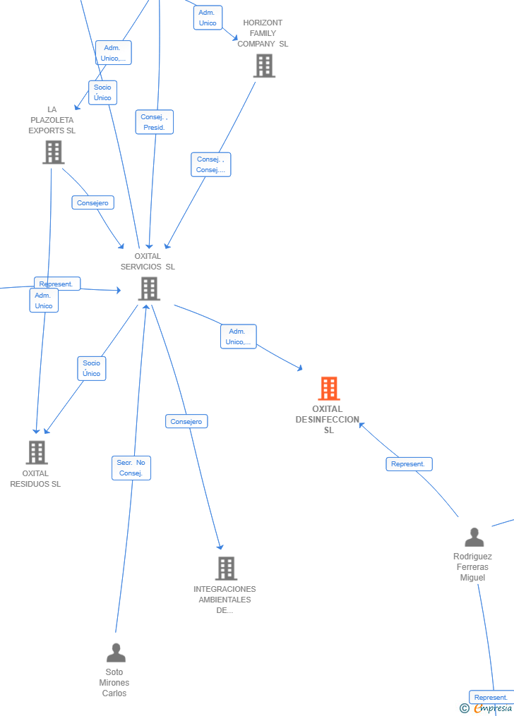 Vinculaciones societarias de OXITAL DESINFECCION SL