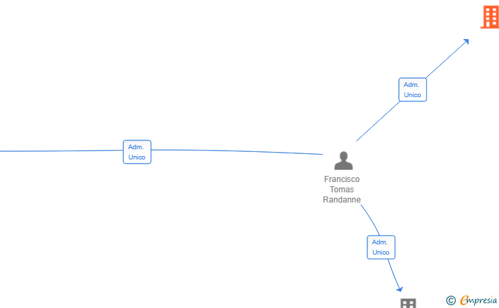 Vinculaciones societarias de PAPANATO HOLDING SL