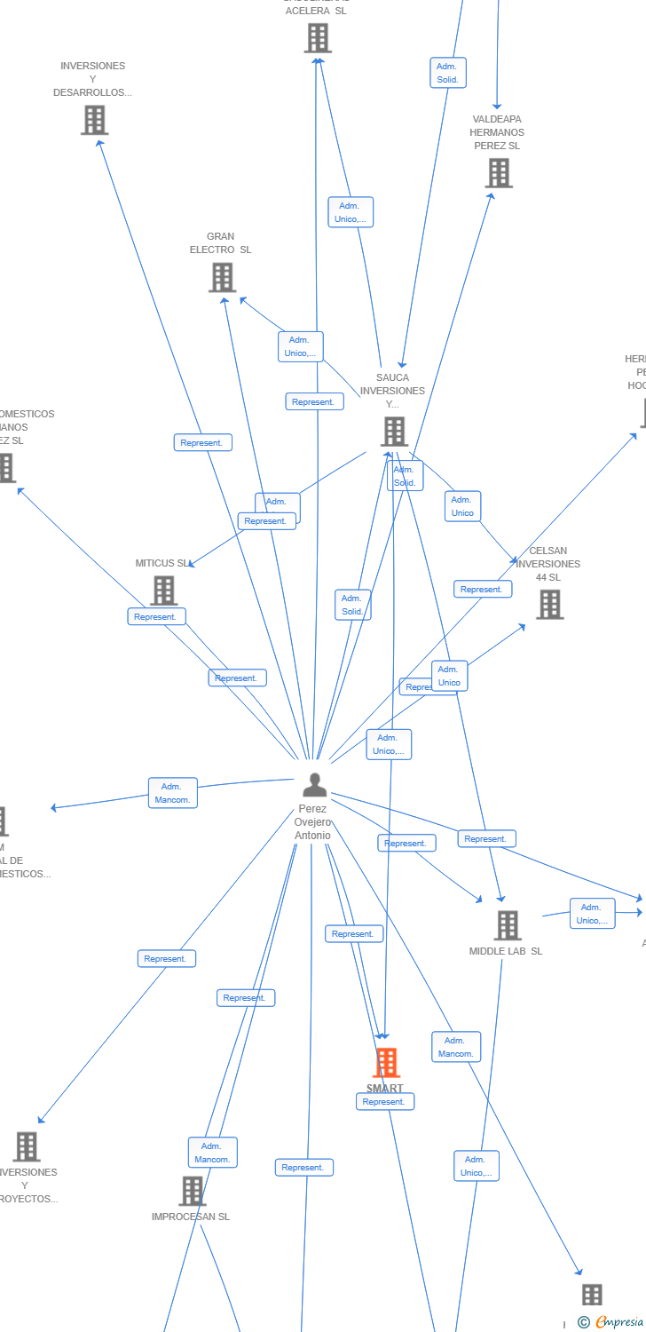 Vinculaciones societarias de SMART LOFT SL