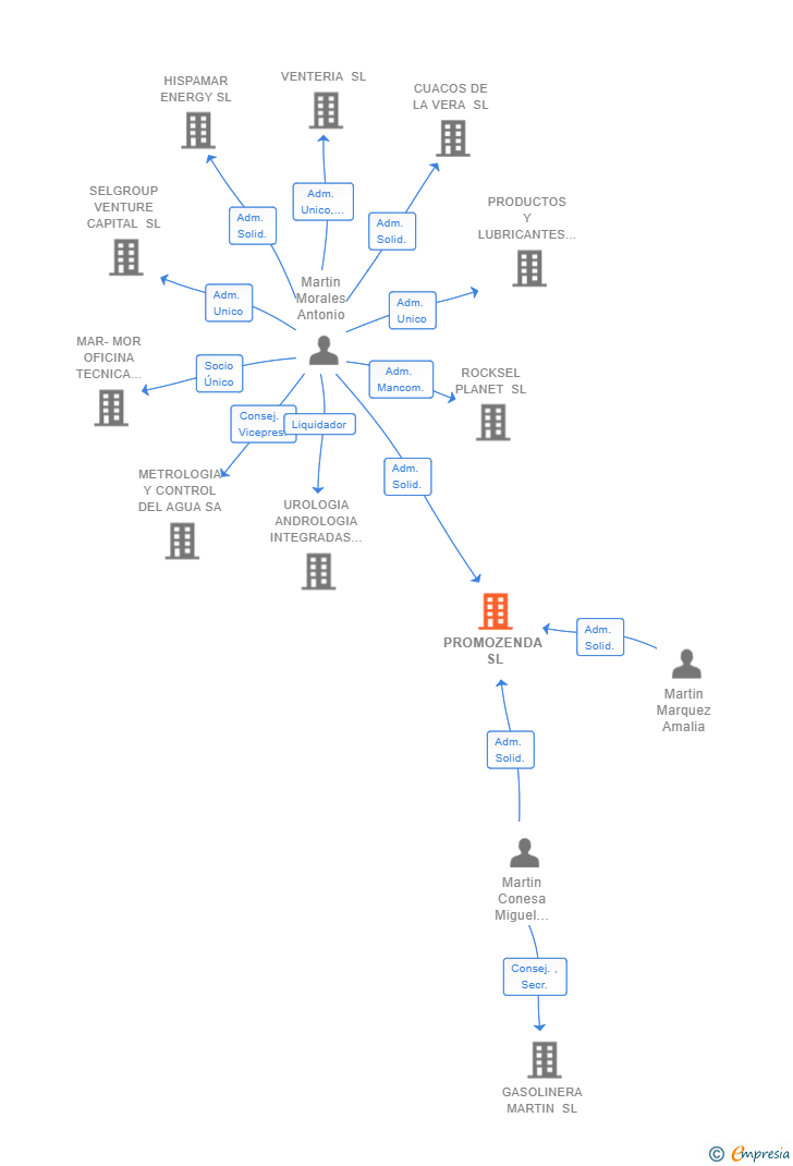 Vinculaciones societarias de PROMOZENDA SL