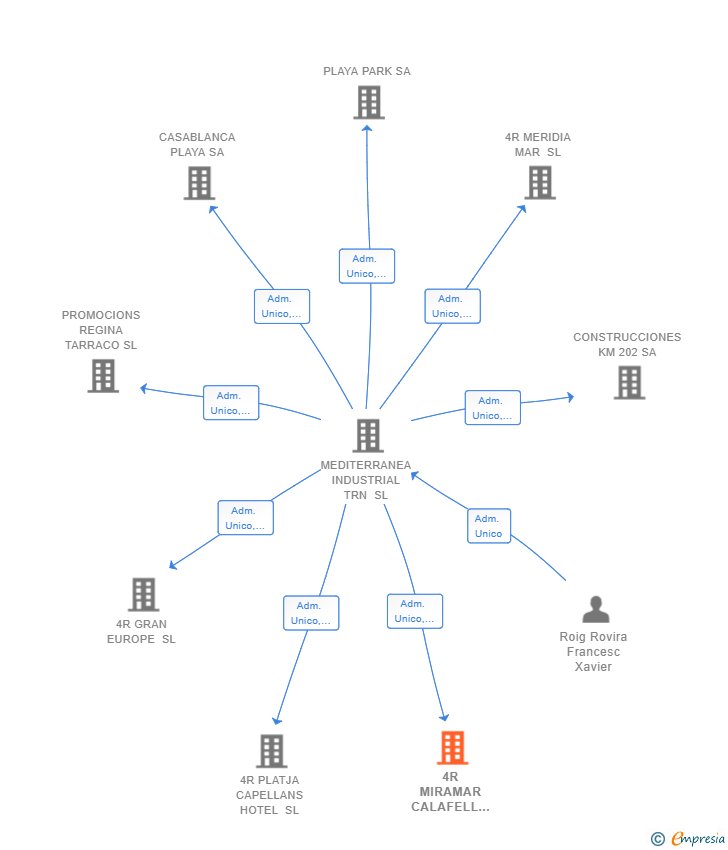 Vinculaciones societarias de 4R MIRAMAR CALAFELL SL