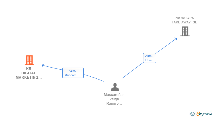 Vinculaciones societarias de KR DIGITAL MARKETING SL