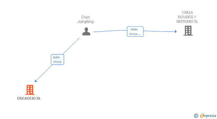 Vinculaciones societarias de OSCAOCIO SL
