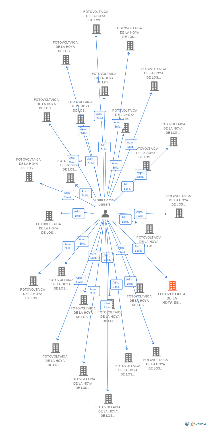 Vinculaciones societarias de FOTOVOLTAICA DE LA HOYA DE LOS VICENTES 84 SL