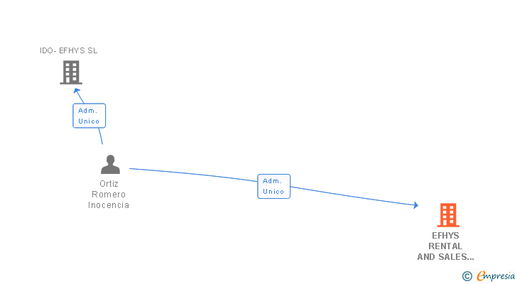Vinculaciones societarias de EFHYS RENTAL AND SALES OF BUILDINGS SL
