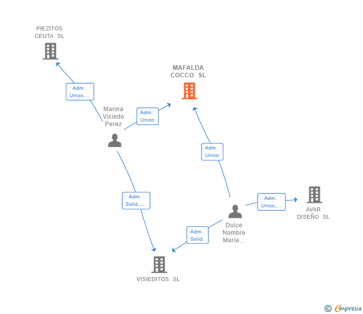 Vinculaciones societarias de MAFALDA COCCO SL
