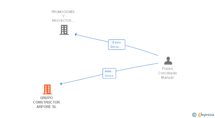 Vinculaciones societarias de GRUPO CONSTRUCTOR ARPORE SL