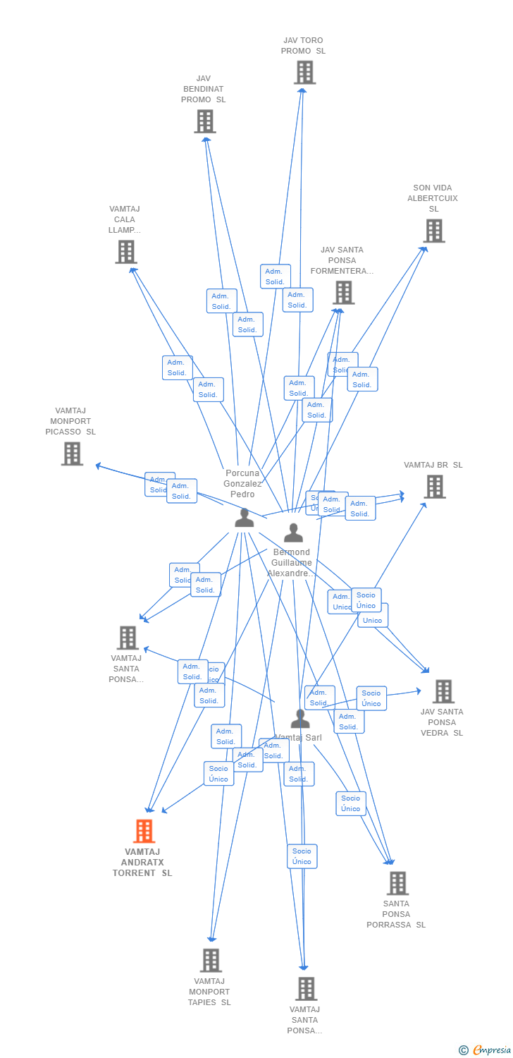 Vinculaciones societarias de VAMTAJ ANDRATX TORRENT SL