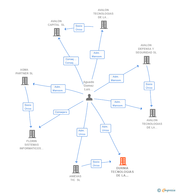 Vinculaciones societarias de DURNIA TECNOLOGIAS DE LA INFORMACION SL