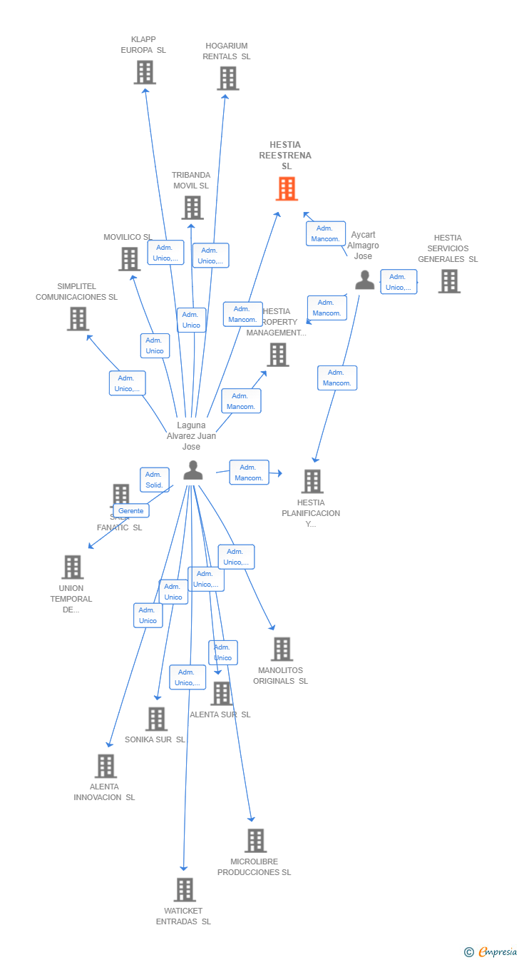 Vinculaciones societarias de HESTIA REESTRENA SL