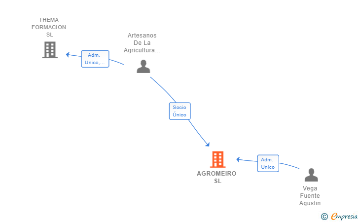 Vinculaciones societarias de AGROMEIRO SL