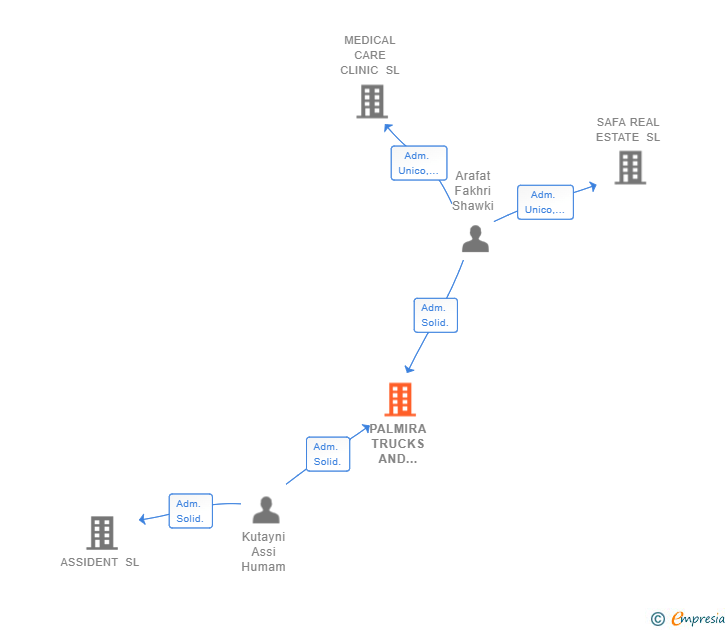 Vinculaciones societarias de PALMIRA TRUCKS AND MACHINERY SL