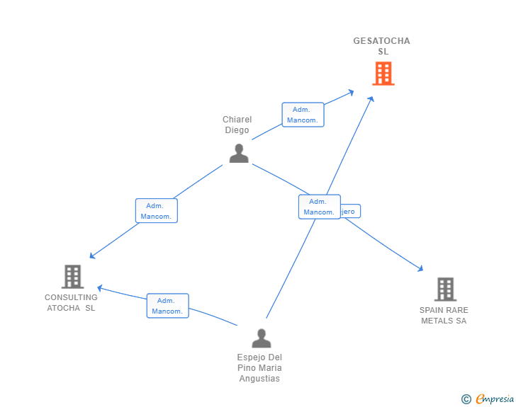 Vinculaciones societarias de GESATOCHA SL