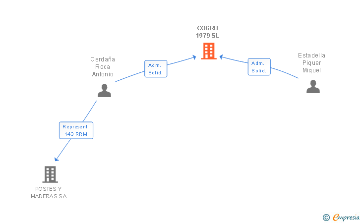 Vinculaciones societarias de COGRU 1979 SL