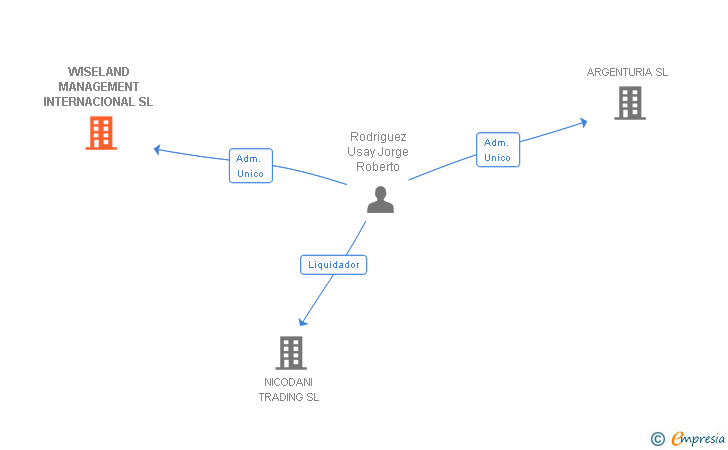 Vinculaciones societarias de WISELAND MANAGEMENT INTERNACIONAL SL