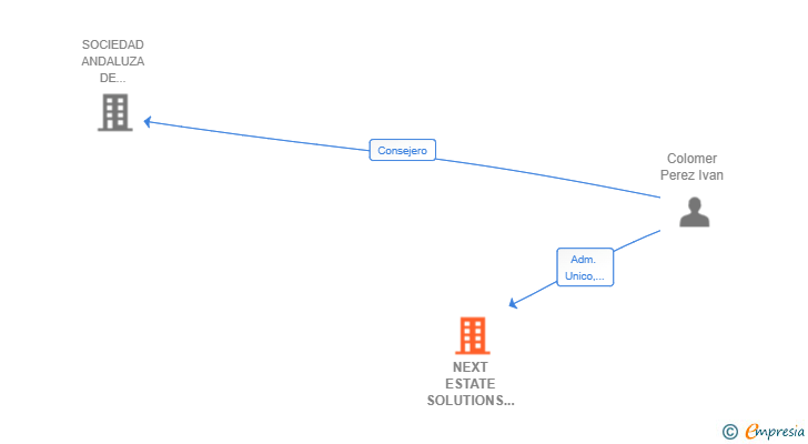 Vinculaciones societarias de NEXT ESTATE SOLUTIONS SL