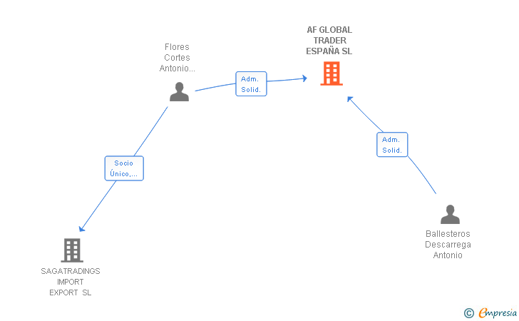 Vinculaciones societarias de AF GLOBAL TRADER ESPAÑA SL