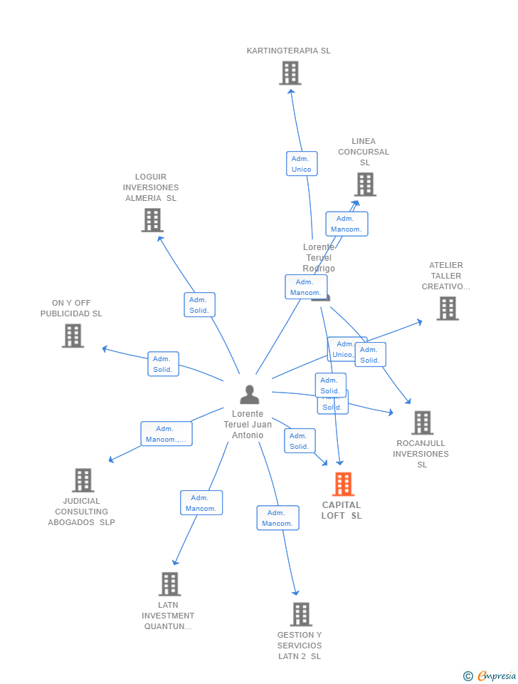 Vinculaciones societarias de CAPITAL LOFT SL