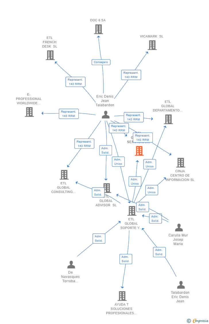 Vinculaciones societarias de ETL GLOBAL SERVICIOS CORPORATIVOS SL