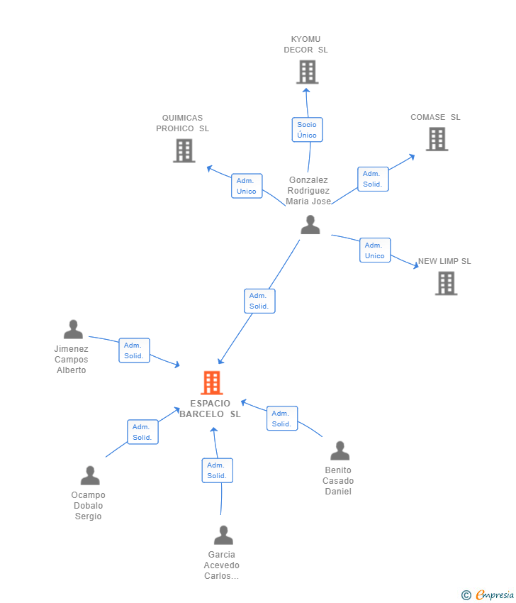 Vinculaciones societarias de ESPACIO BARCELO SL