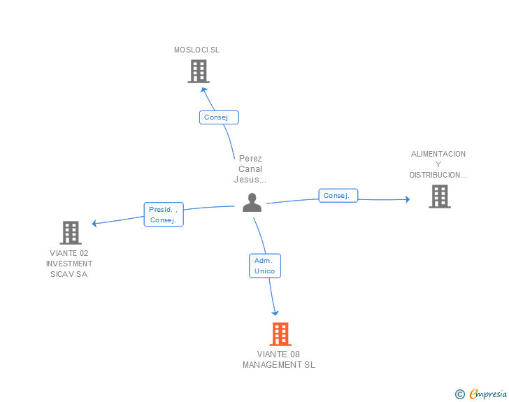 Vinculaciones societarias de VIANTE 08 MANAGEMENT SL