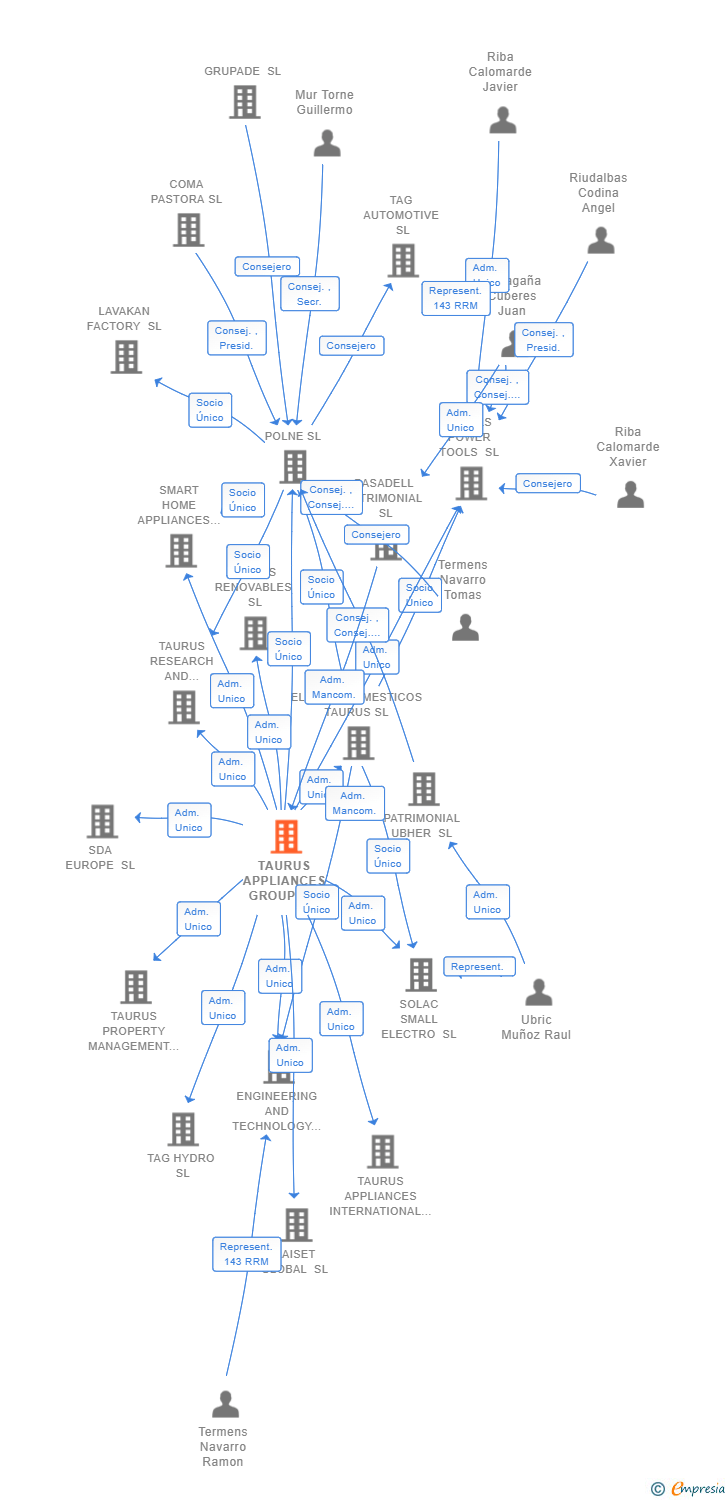 Vinculaciones societarias de TAURUS APPLIANCES GROUP SL