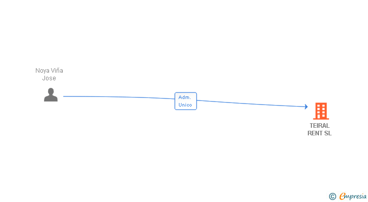 Vinculaciones societarias de TEIRAL RENT SL