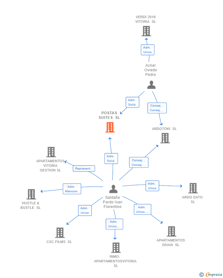 Vinculaciones societarias de POSTAS SUITES SL