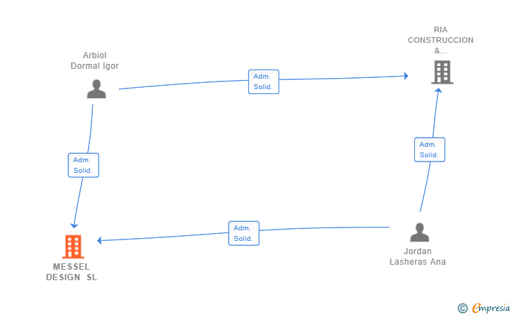 Vinculaciones societarias de MESSEL DESIGN SL