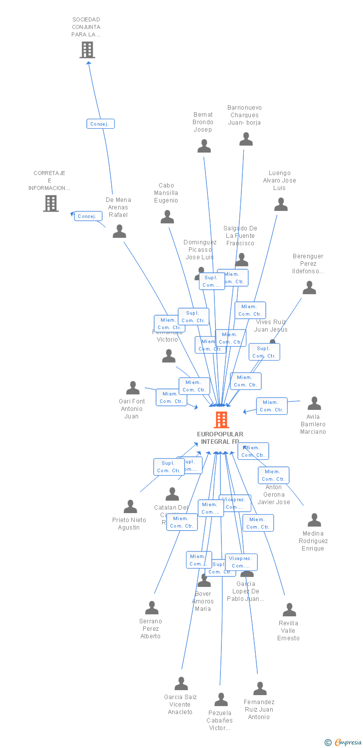 Vinculaciones societarias de EUROPOPULAR INTEGRAL FP