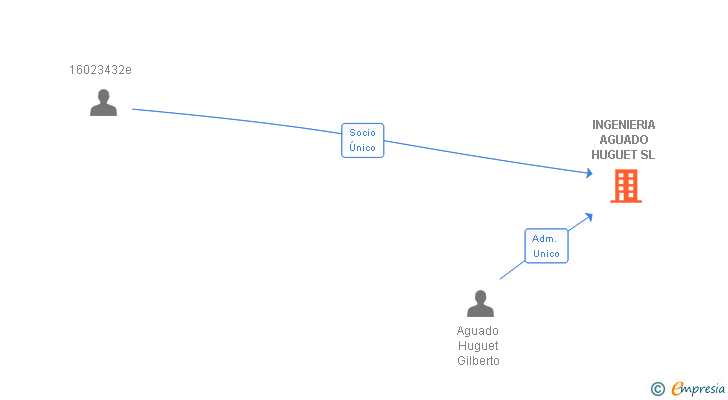 Vinculaciones societarias de INGENIERIA AGUADO HUGUET SL
