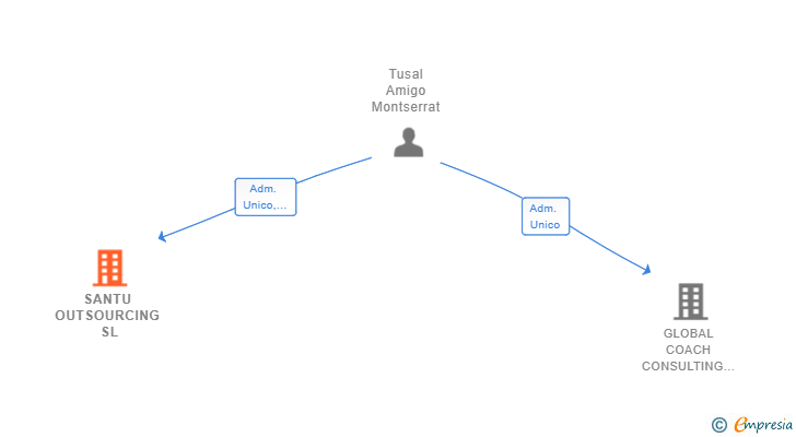 Vinculaciones societarias de SANTU OUTSOURCING SL