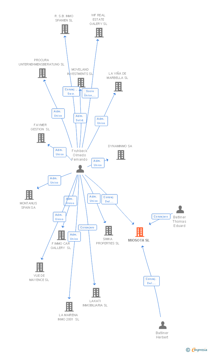 Vinculaciones societarias de MIOSOTA SL