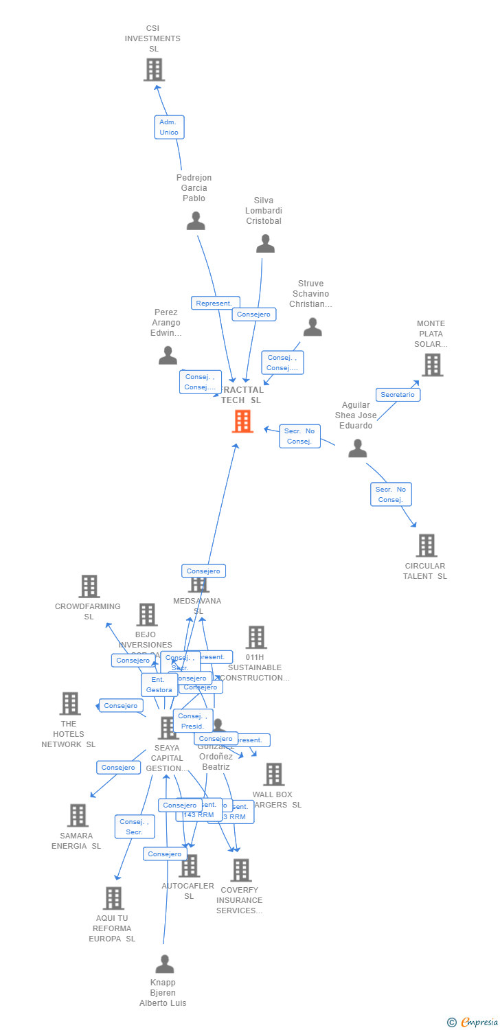 Vinculaciones societarias de FRACTTAL TECH SL