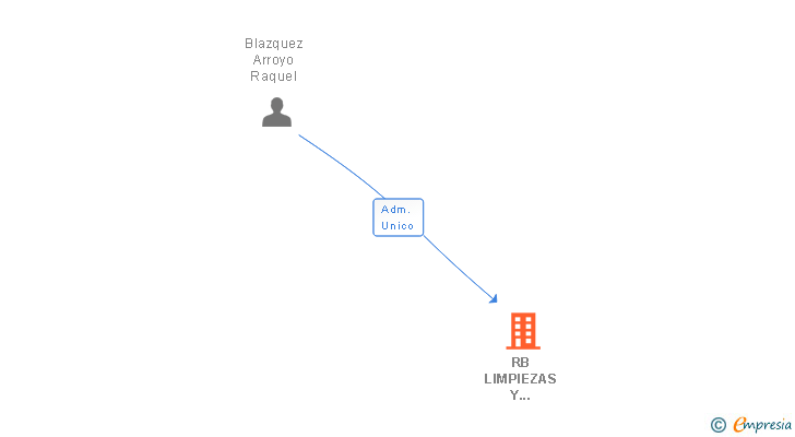 Vinculaciones societarias de RB LIMPIEZAS Y SERVICIOS PROFESIONALES SL