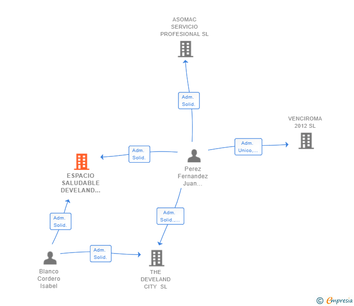 Vinculaciones societarias de ESPACIO SALUDABLE DEVELAND SL