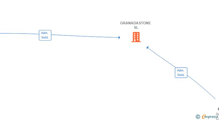 Vinculaciones societarias de GRANADASTONE SL