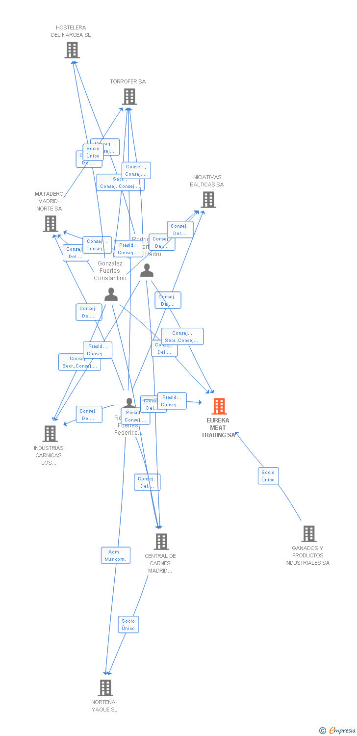 Vinculaciones societarias de EUREKA MEAT TRADING SA