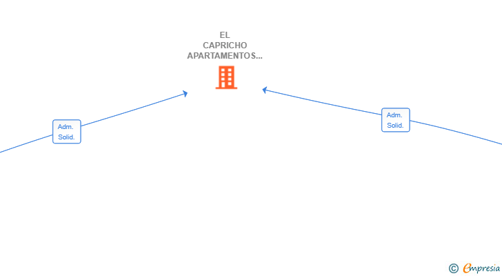 Vinculaciones societarias de EL CAPRICHO APARTAMENTOS SL