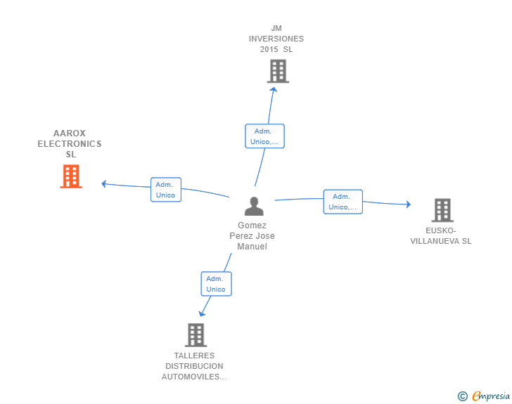 Vinculaciones societarias de AAROX ELECTRONICS SL