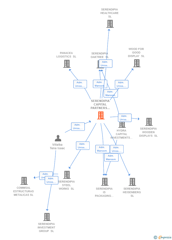 Vinculaciones societarias de SERENDIPIA CAPITAL PARTNERS SL