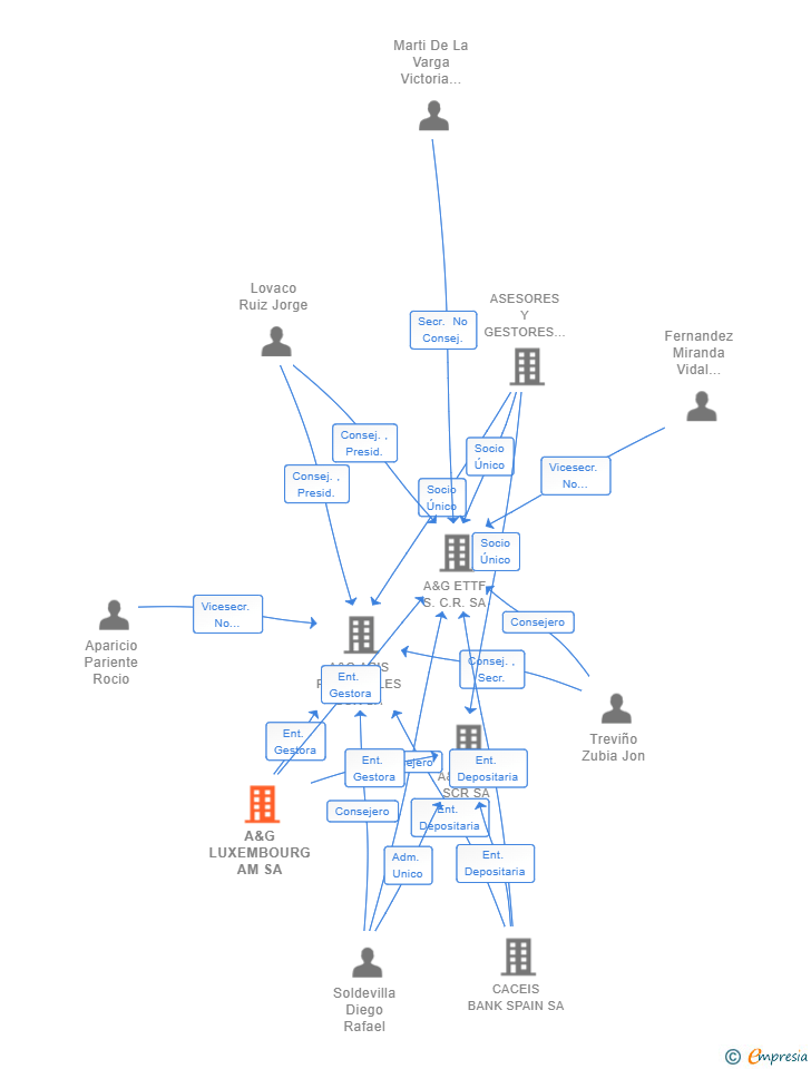 Vinculaciones societarias de A&G LUXEMBOURG AM SA