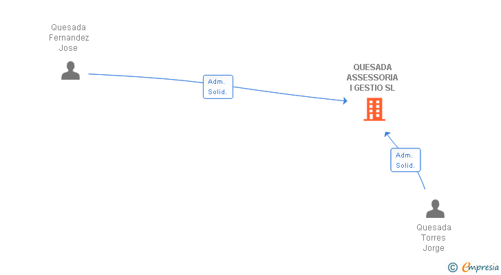 Vinculaciones societarias de QUESADA ASSESSORIA I GESTIO SL