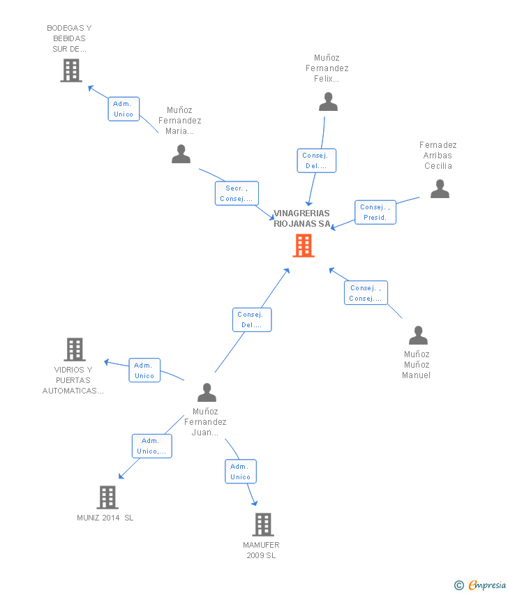 Vinculaciones societarias de VINAGRERIAS RIOJANAS SA