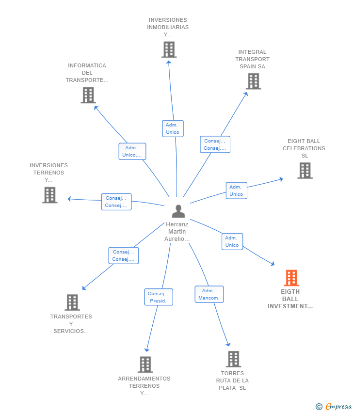 Vinculaciones societarias de EIGTH BALL INVESTMENT SL