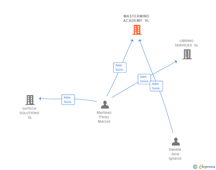 Vinculaciones societarias de MASTERMIND ACADEMY SL